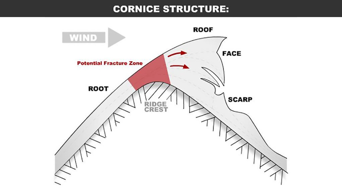Cornice Structure